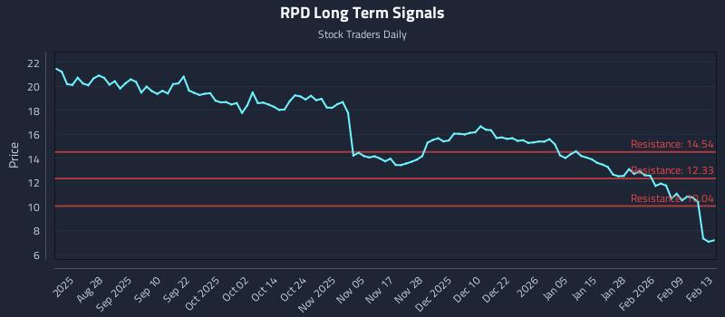 RPD Long Term Analysis for February 16 2026