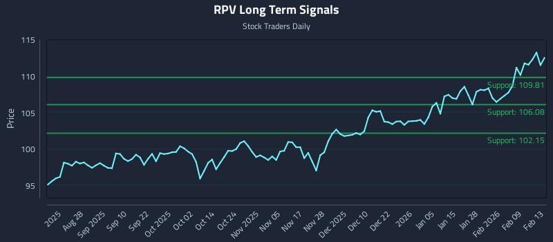 RPV Long Term Analysis for February 16 2026