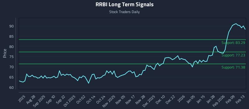 RRBI Long Term Analysis for February 16 2026