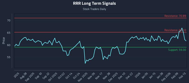 RRR Long Term Analysis for February 16 2026 RRR Long Term Analysis for February 16 2026