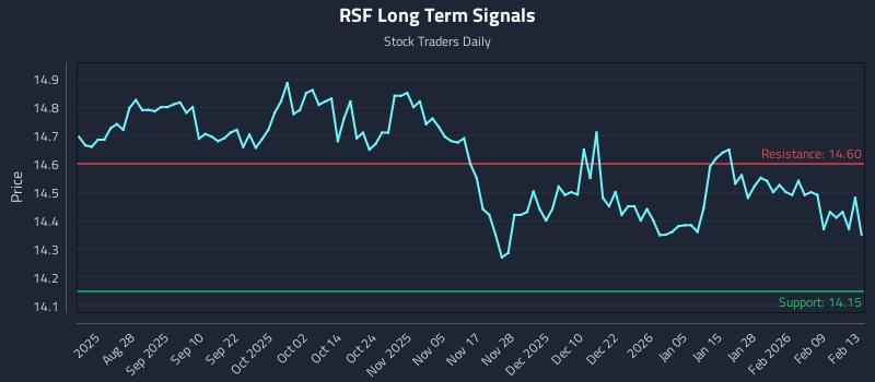 RSF Long Term Analysis for February 16 2026 RSF Long Term Analysis for February 16 2026