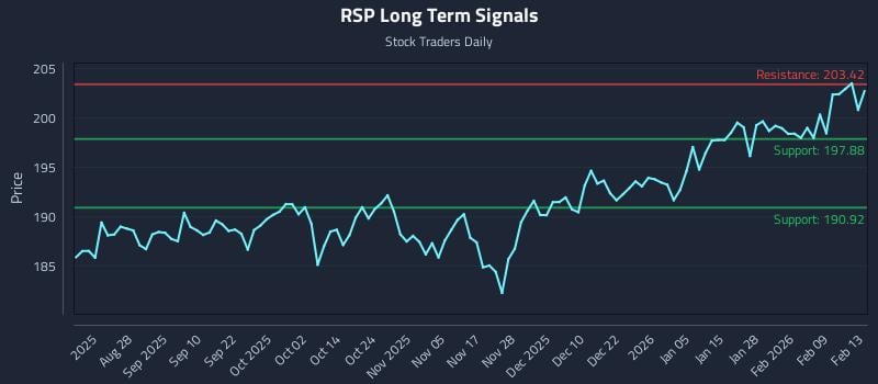 RSP Long Term Analysis for February 16 2026 RSP Long Term Analysis for February 16 2026