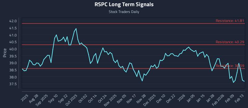 RSPC Long Term Analysis for February 16 2026 RSPC Long Term Analysis for February 16 2026