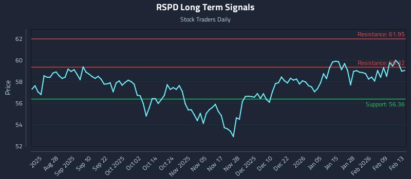 RSPD Long Term Analysis for February 16 2026 RSPD Long Term Analysis for February 16 2026