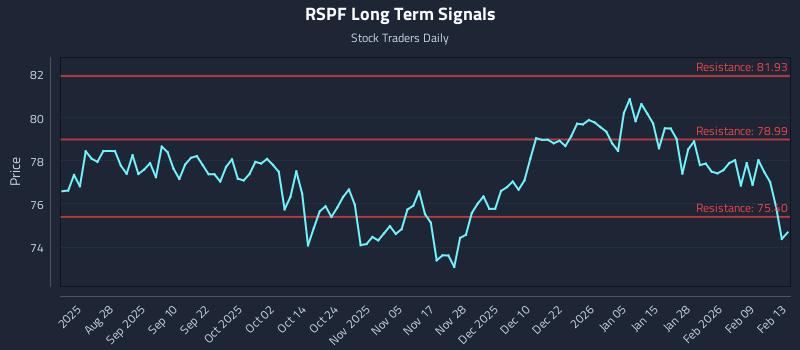 RSPF Long Term Analysis for February 16 2026