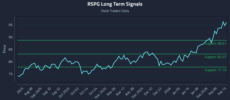 RSPG Long Term Analysis for February 16 2026 RSPG Long Term Analysis for February 16 2026