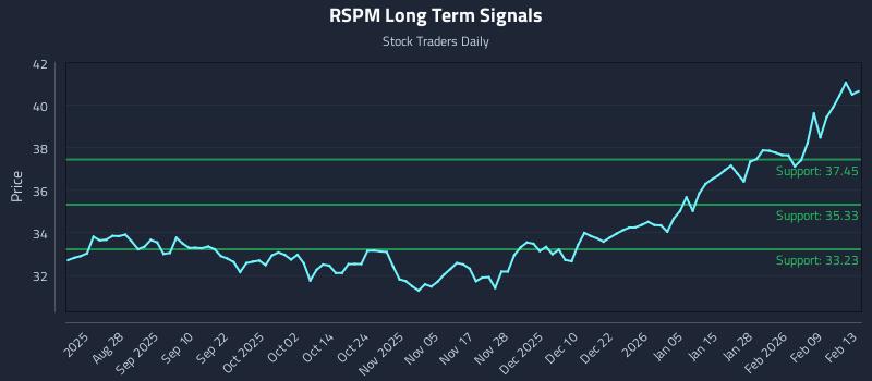 RSPM Long Term Analysis for February 16 2026