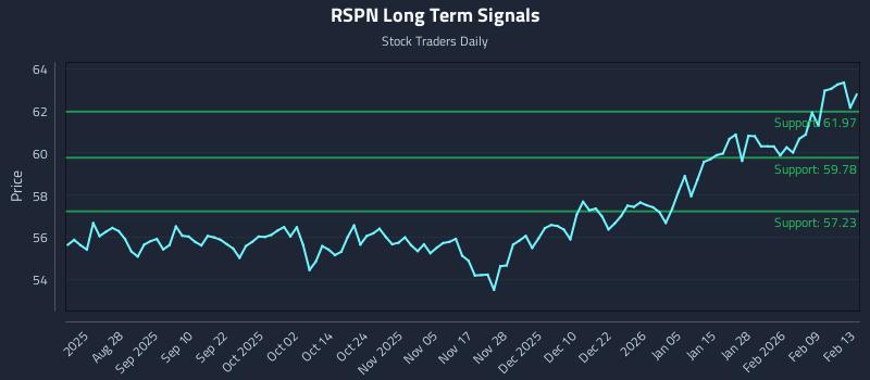 RSPN Long Term Analysis for February 16 2026