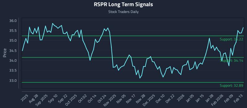 RSPR Long Term Analysis for February 16 2026