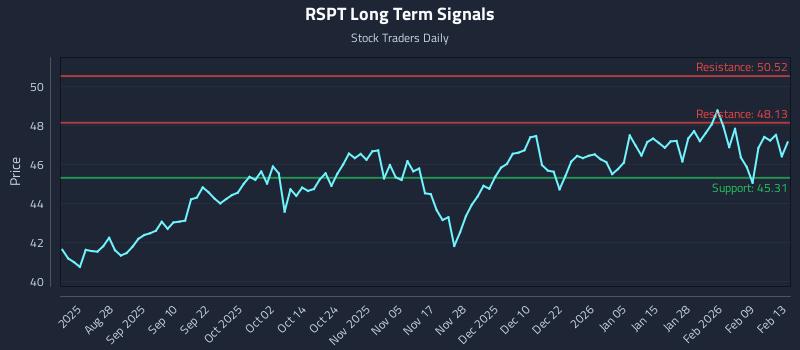 RSPT Long Term Analysis for February 16 2026 RSPT Long Term Analysis for February 16 2026