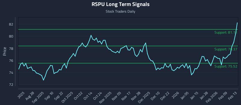 RSPU Long Term Analysis for February 16 2026
