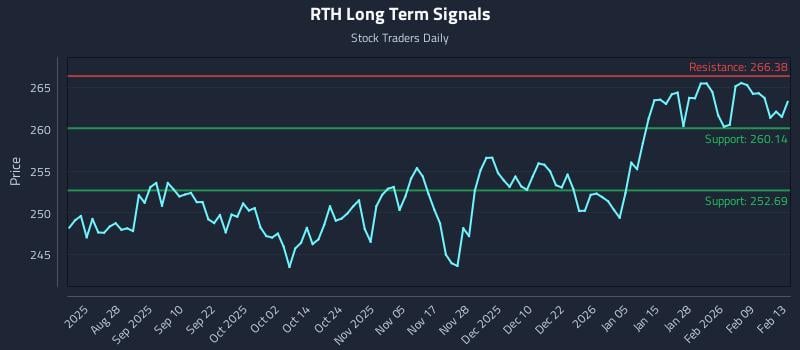 RTH Long Term Analysis for February 16 2026