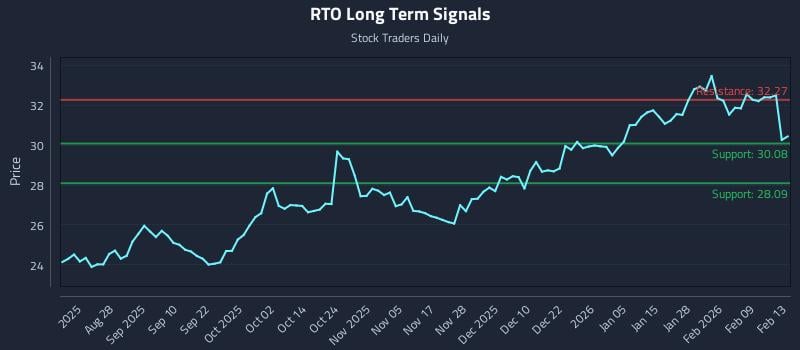 RTO Long Term Analysis for February 16 2026 RTO Long Term Analysis for February 16 2026