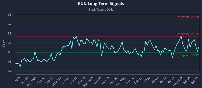 RUN Long Term Analysis for February 16 2026 RUN Long Term Analysis for February 16 2026