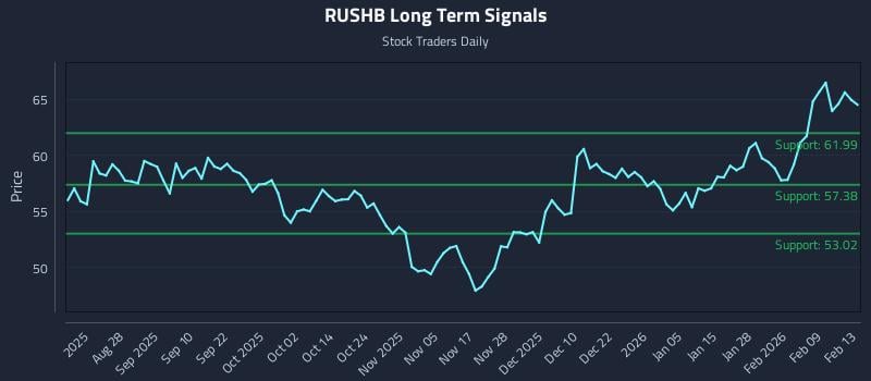 RUSHB Long Term Analysis for February 16 2026 RUSHB Long Term Analysis for February 16 2026