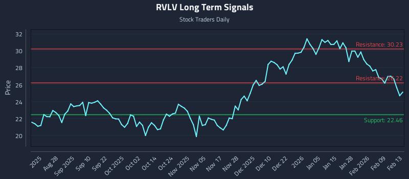 RVLV Long Term Analysis for February 16 2026 RVLV Long Term Analysis for February 16 2026