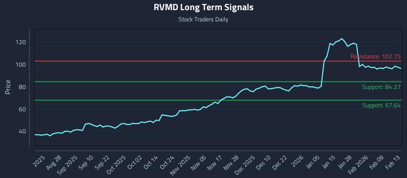 RVMD Long Term Analysis for February 16 2026