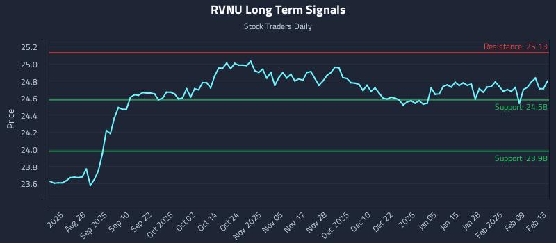 RVNU Long Term Analysis for February 16 2026