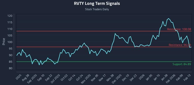 RVTY Long Term Analysis for February 16 2026 RVTY Long Term Analysis for February 16 2026