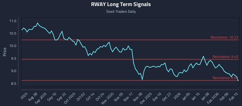 RWAY Long Term Analysis for February 16 2026