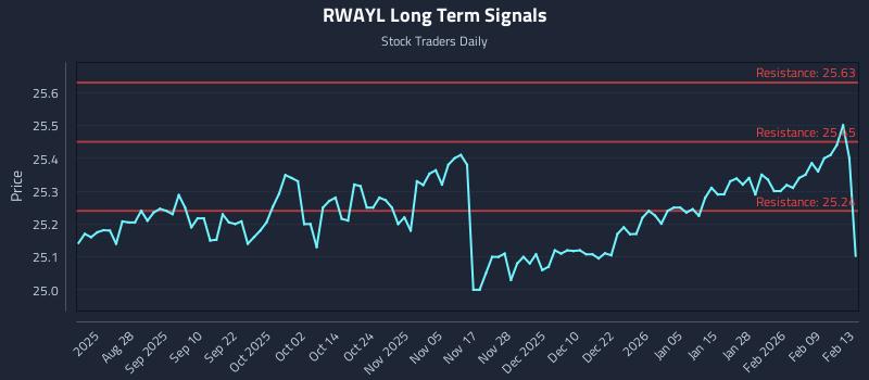 RWAYL Long Term Analysis for February 16 2026