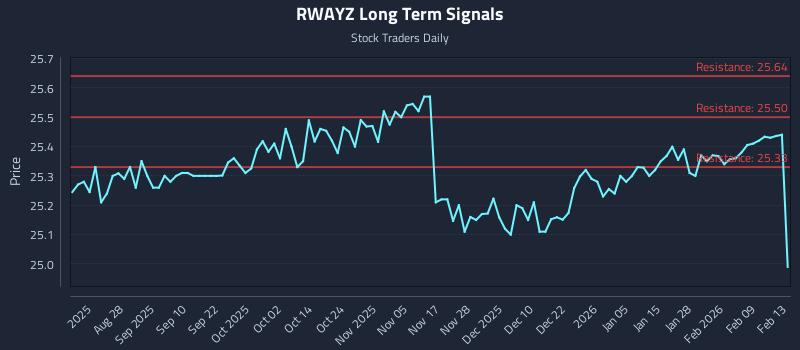 RWAYZ Long Term Analysis for February 16 2026