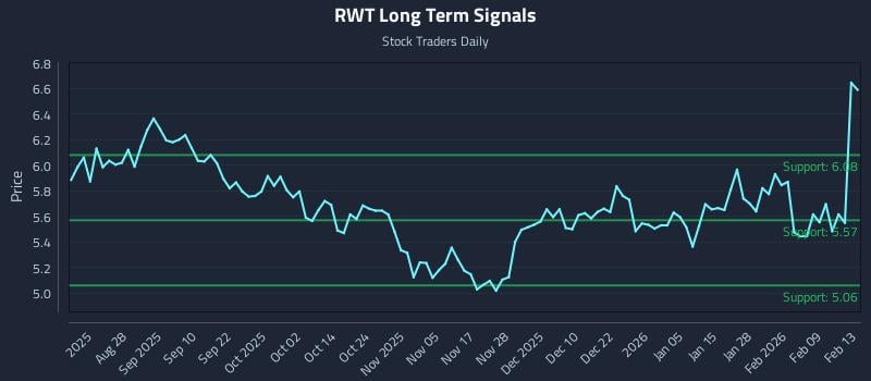 RWT Long Term Analysis for February 16 2026