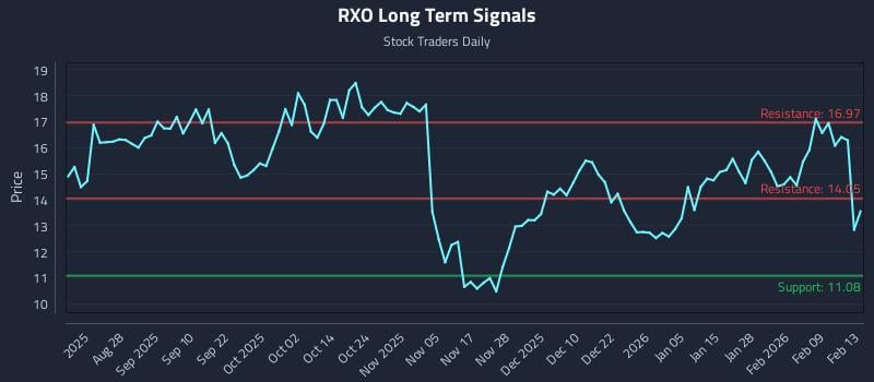 RXO Long Term Analysis for February 16 2026