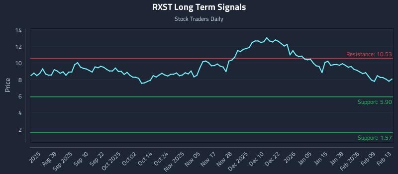 RXST Long Term Analysis for February 16 2026