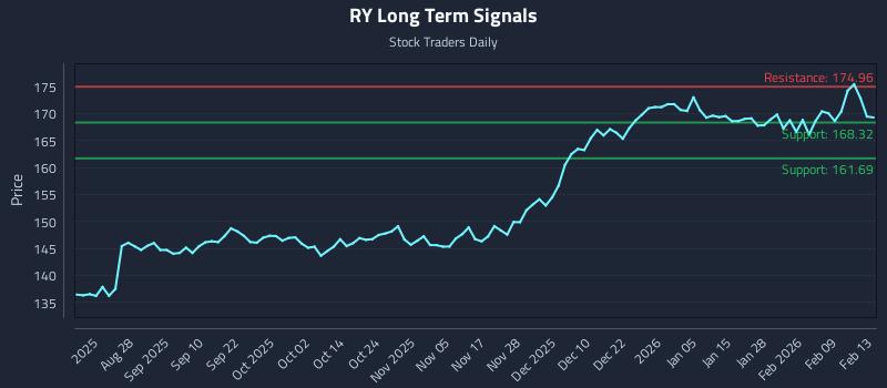 RY Long Term Analysis for February 16 2026 RY Long Term Analysis for February 16 2026