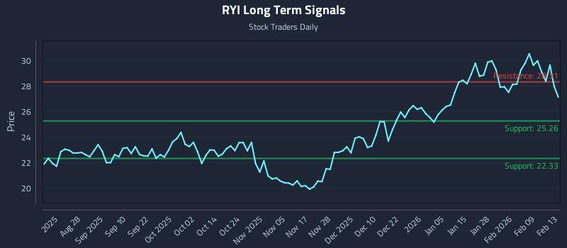RYI Long Term Analysis for February 16 2026