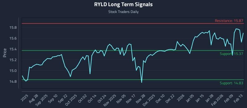 RYLD Long Term Analysis for February 16 2026