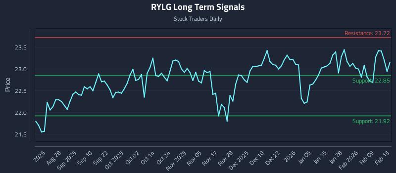 RYLG Long Term Analysis for February 16 2026