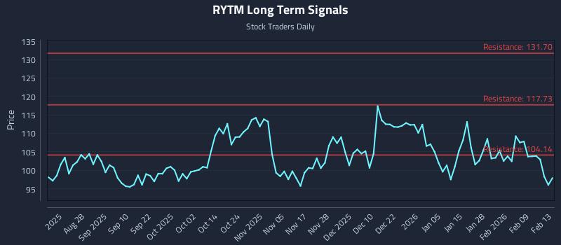 RYTM Long Term Analysis for February 16 2026