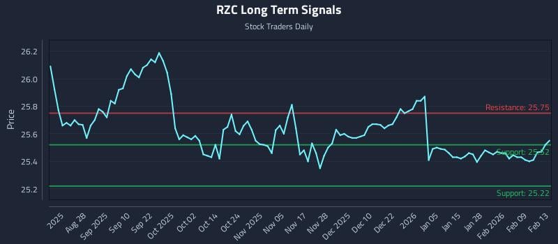 RZC Long Term Analysis for February 16 2026 RZC Long Term Analysis for February 16 2026