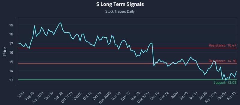 S Long Term Analysis for February 16 2026 S Long Term Analysis for February 16 2026