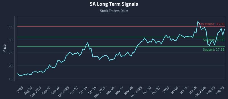 SA Long Term Analysis for February 16 2026 SA Long Term Analysis for February 16 2026