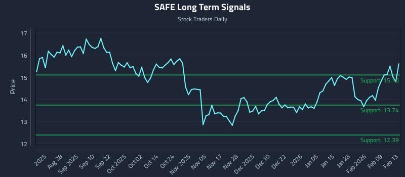 SAFE Long Term Analysis for February 16 2026