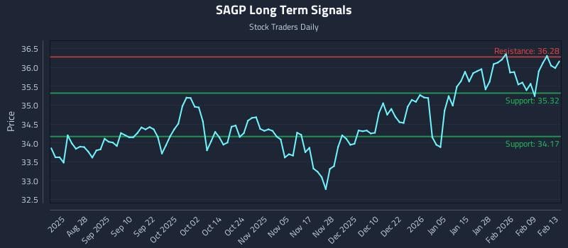 SAGP Long Term Analysis for February 16 2026