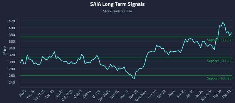 SAIA Long Term Analysis for February 16 2026