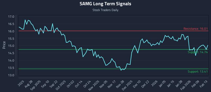 SAMG Long Term Analysis for February 16 2026