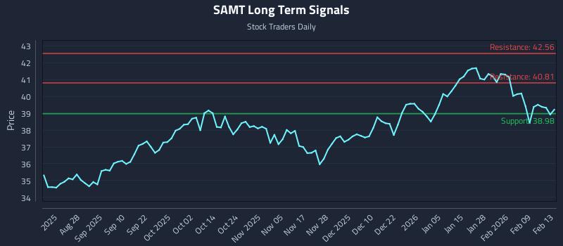 SAMT Long Term Analysis for February 16 2026 SAMT Long Term Analysis for February 16 2026