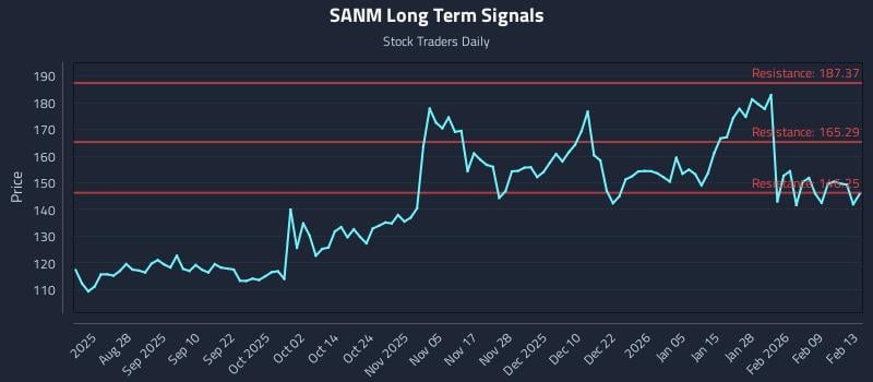 SANM Long Term Analysis for February 16 2026