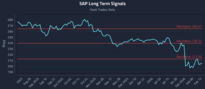 SAP Long Term Analysis for February 16 2026