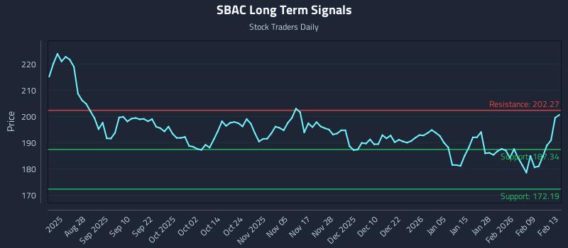 SBAC Long Term Analysis for February 16 2026