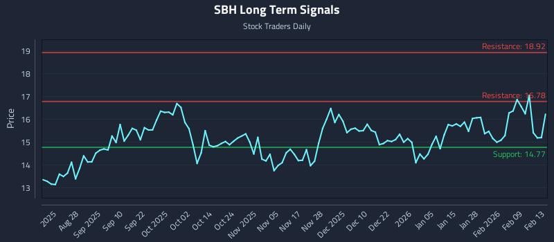 SBH Long Term Analysis for February 16 2026