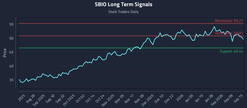 SBIO Long Term Analysis for February 16 2026