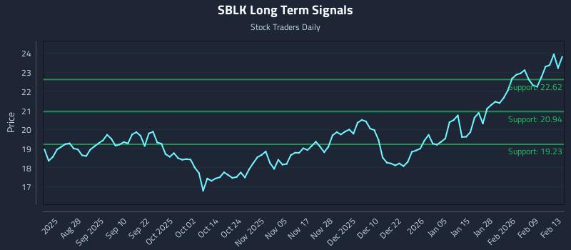 SBLK Long Term Analysis for February 16 2026