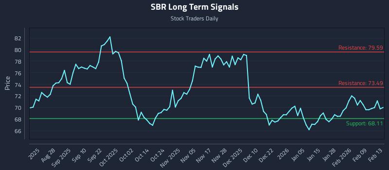 SBR Long Term Analysis for February 16 2026