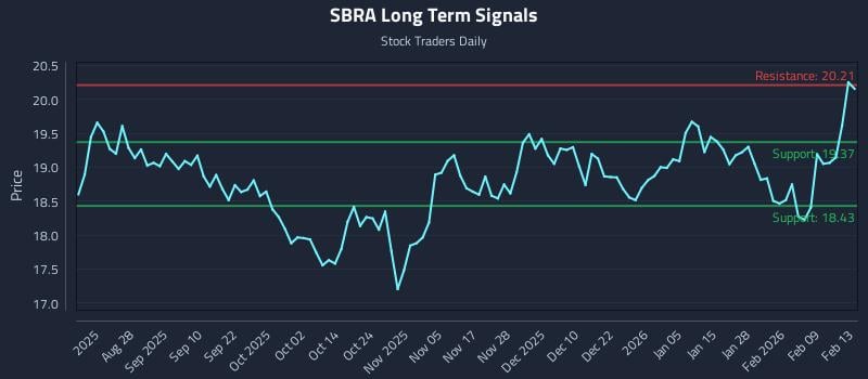 SBRA Long Term Analysis for February 16 2026